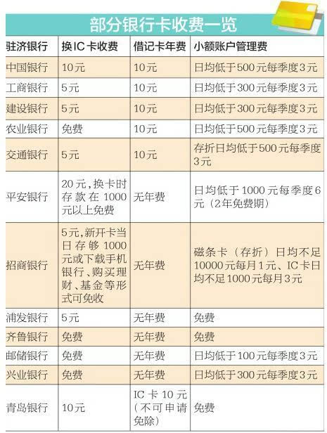 邮政银行打电话让我去办了一张金卡，快一年了一次也没用过。会不会扣年费？