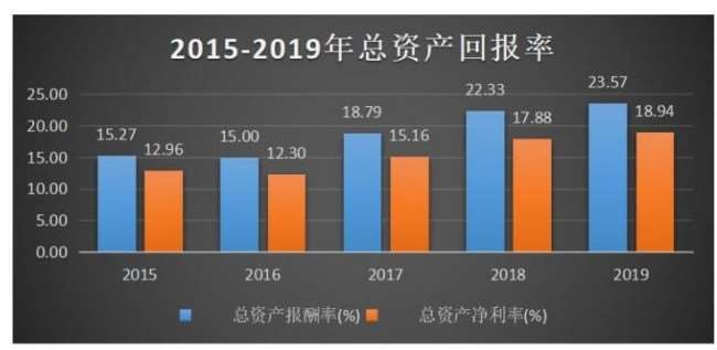 企业盈利能力分析模板：资产，资本，商品经营、上市公司分析