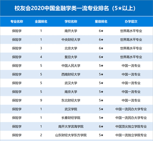 金融学专业最好的7所大学，北京上海最多 第一是经济学家的摇篮