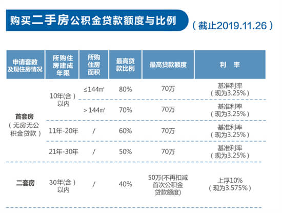 实用干货！算算你的公积金能贷多少钱？