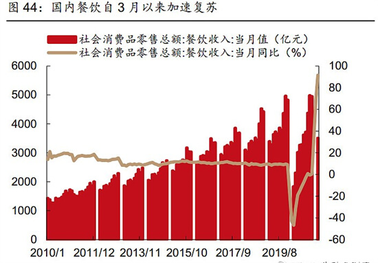 餐饮消费迎来强劲复苏 释放什么信号？