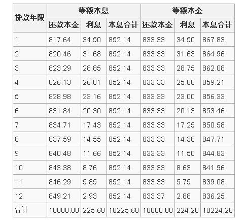 住房贷款利率降低1%，80万房贷20年省16万利息吗？错了