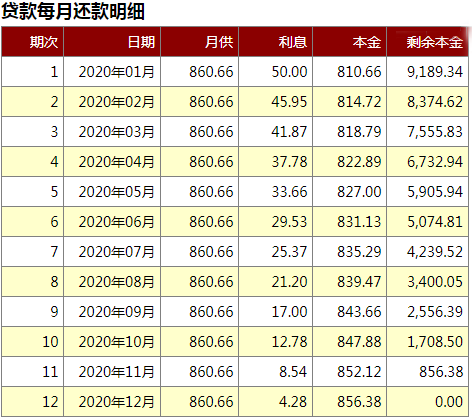 合理使用信用卡（3）