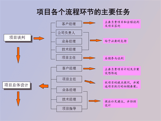 项目管理流程有哪些？