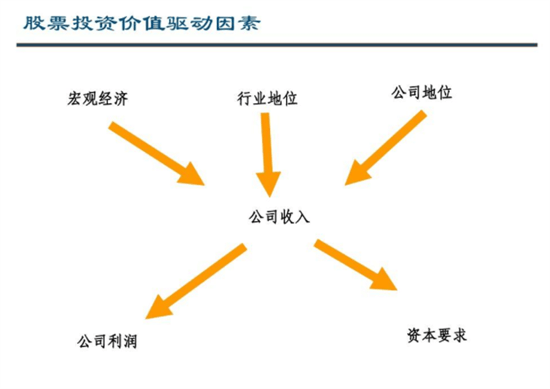 基本面分析之如何对一支股票进行简单估值