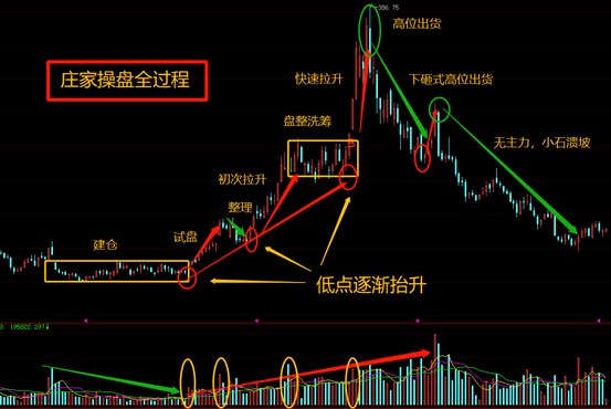 顶级操盘手直言：为什么拉升股票前，庄家都会先砸点小钱“试盘”