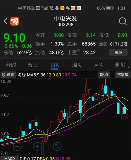 股票技术分析：股价线跌破平台买卖分析