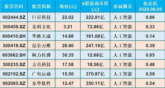 人工智能龙头股价翻倍！其他低位股安奈不住要补涨（名单）