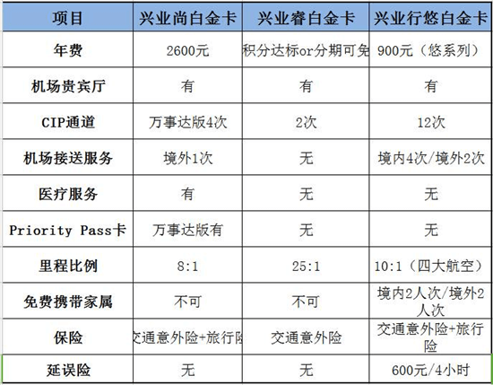 一年至少省3万元！中信银行信用卡白金卡升级啦