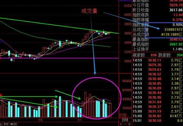 投资者如何进行成交量图形分析？