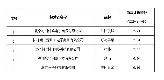 中国十大大生鲜连锁超市，超级物种上榜，盒马鲜生最受欢迎