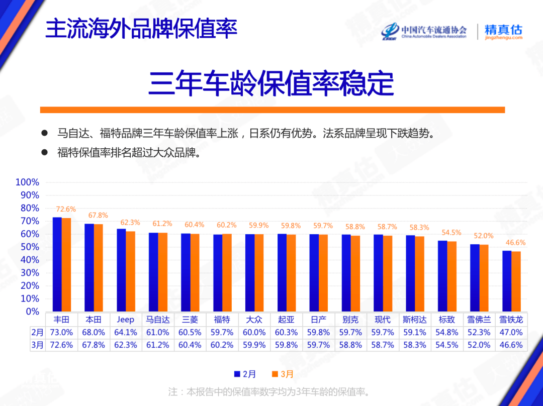 我爬了「某车之家」22万条二手车数据后，告诉你保值率最低的车