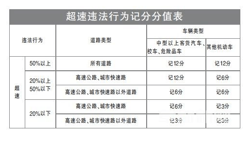 还搞不清楚超速怎么扣分？一张图明白扣分规则