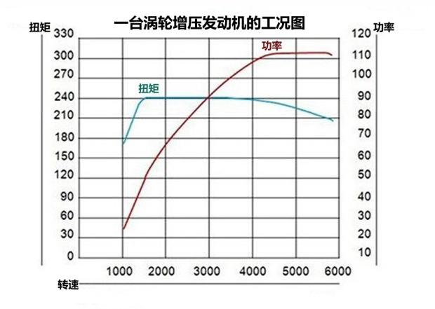 你现在还是看不懂汽车发动机参数吗？没关系，现在就让你知道怎么看