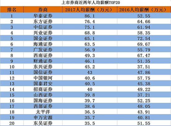 四大券商整体降薪30%？假的