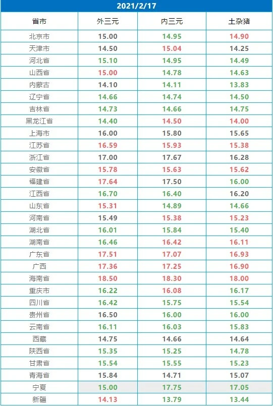 今日生猪市场行情走势：猪源紧张未能持续 大幅上涨仍承压