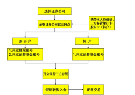 什么是银证业务？