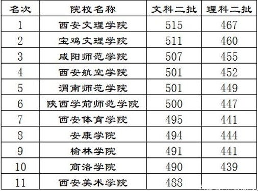 一本和二本具体有什么区别